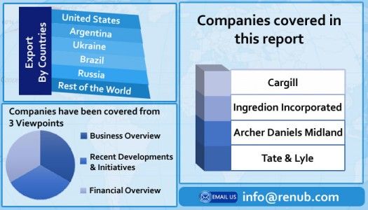 global corn market