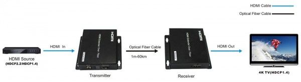 Wireless-HDMI-Extenders, 4kx2k-wireless-hdmi, HDMI-wireless-extenders, wireless-hdmi-4k-transmitters-and-receivers, Fiber-over-HDMI-extender