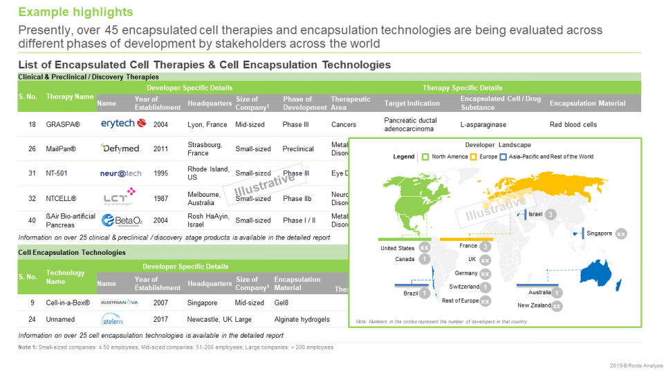 Cell Therapies and Encapsulation Technologies Market 