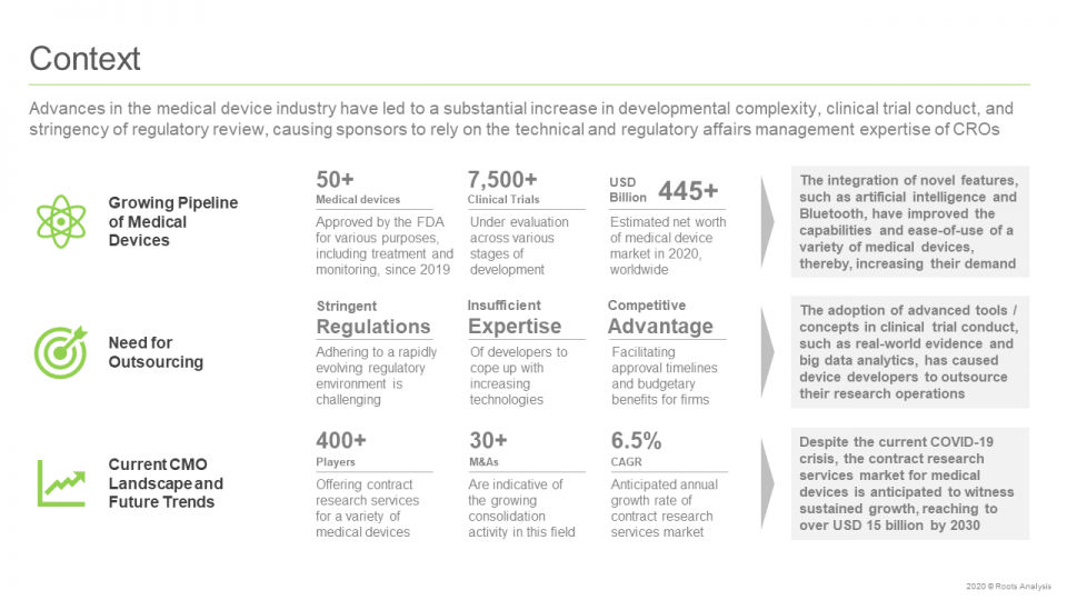 Medical Device CRO Market