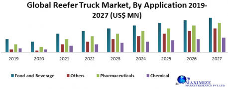  Reefer Truck Market