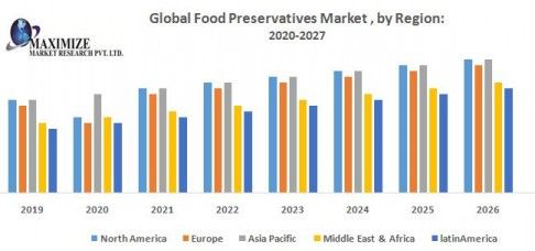 https://www.maximizemarketresearch.com/market-report/global-food-preservatives-market/17336/