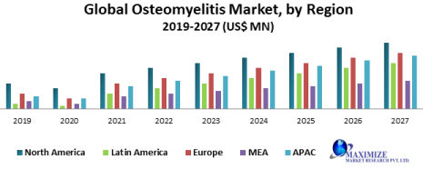 Osteomyelitis Market