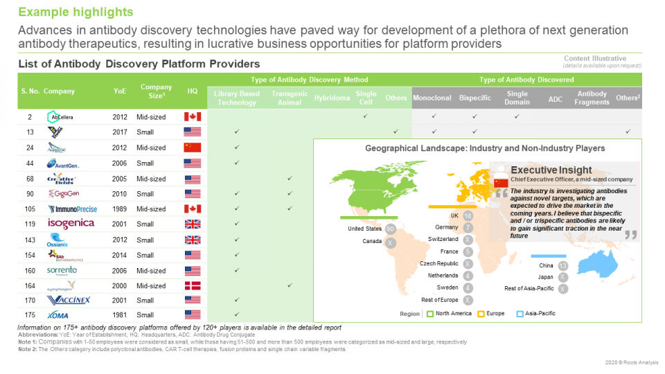 Antibody Discovery Services Market