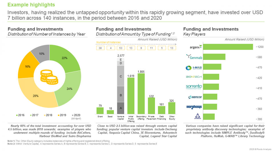 Antibody Discovery Services and Platforms Market