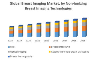 Global Breast Imaging Market