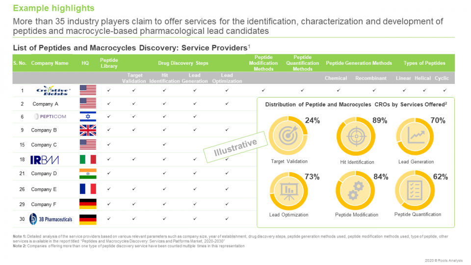 Macrocycle Drug Discovery Services Market