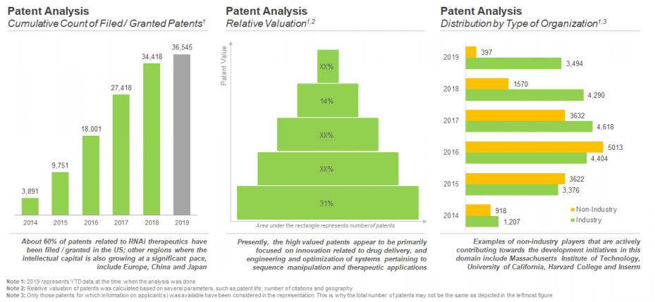 RNAi Therapeutics Market