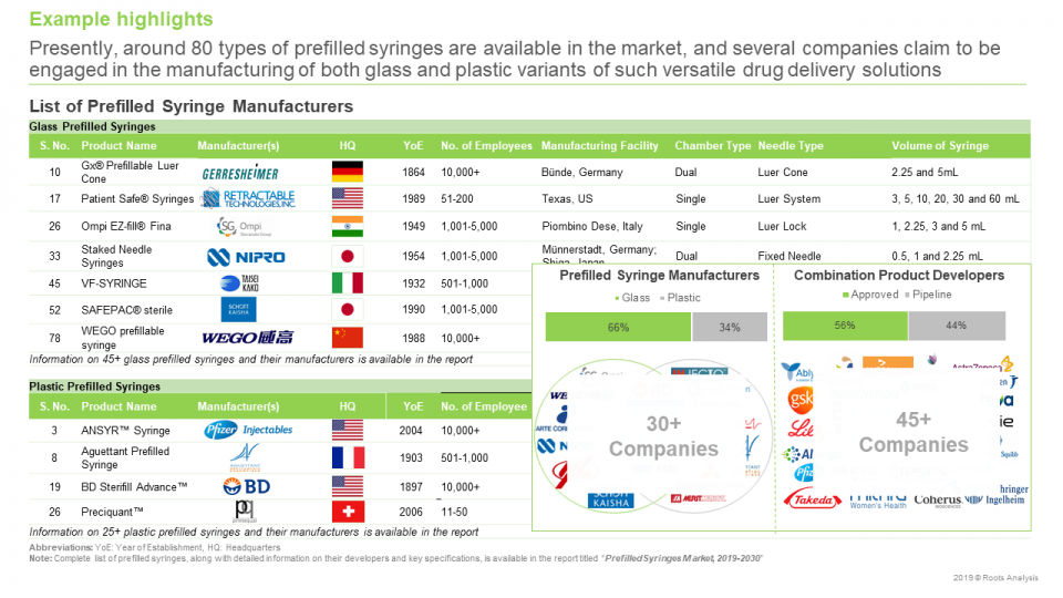 Prefilled syringes Market