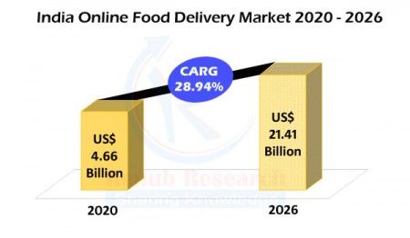 India Online Food Delivery Market by Delivery Type, Companies, Forecast By 2026>