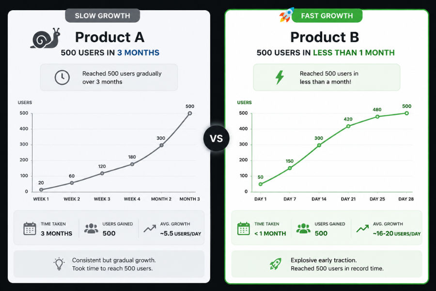 user growth chart