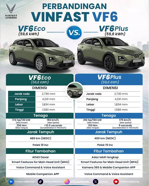 Perbandingan VF6 Eco vs VF6 Plus