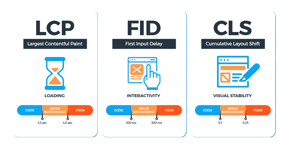 Core Web Vitals: LCP, FID, CLS explained