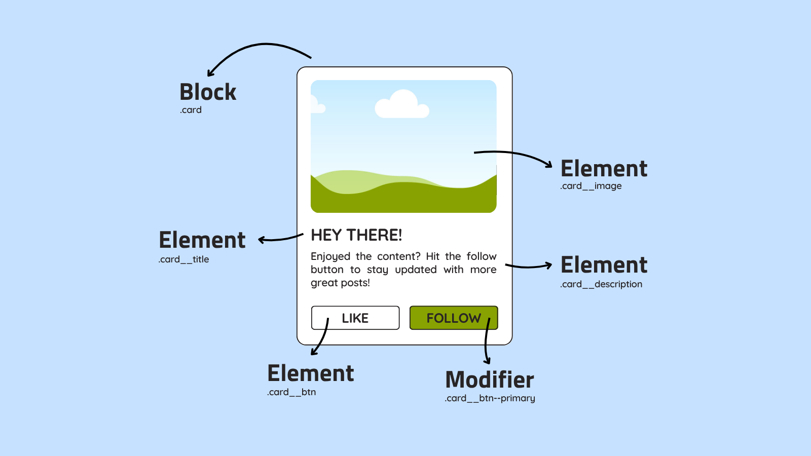 A card component showing how to name classes in CSS using the BEM methodology.