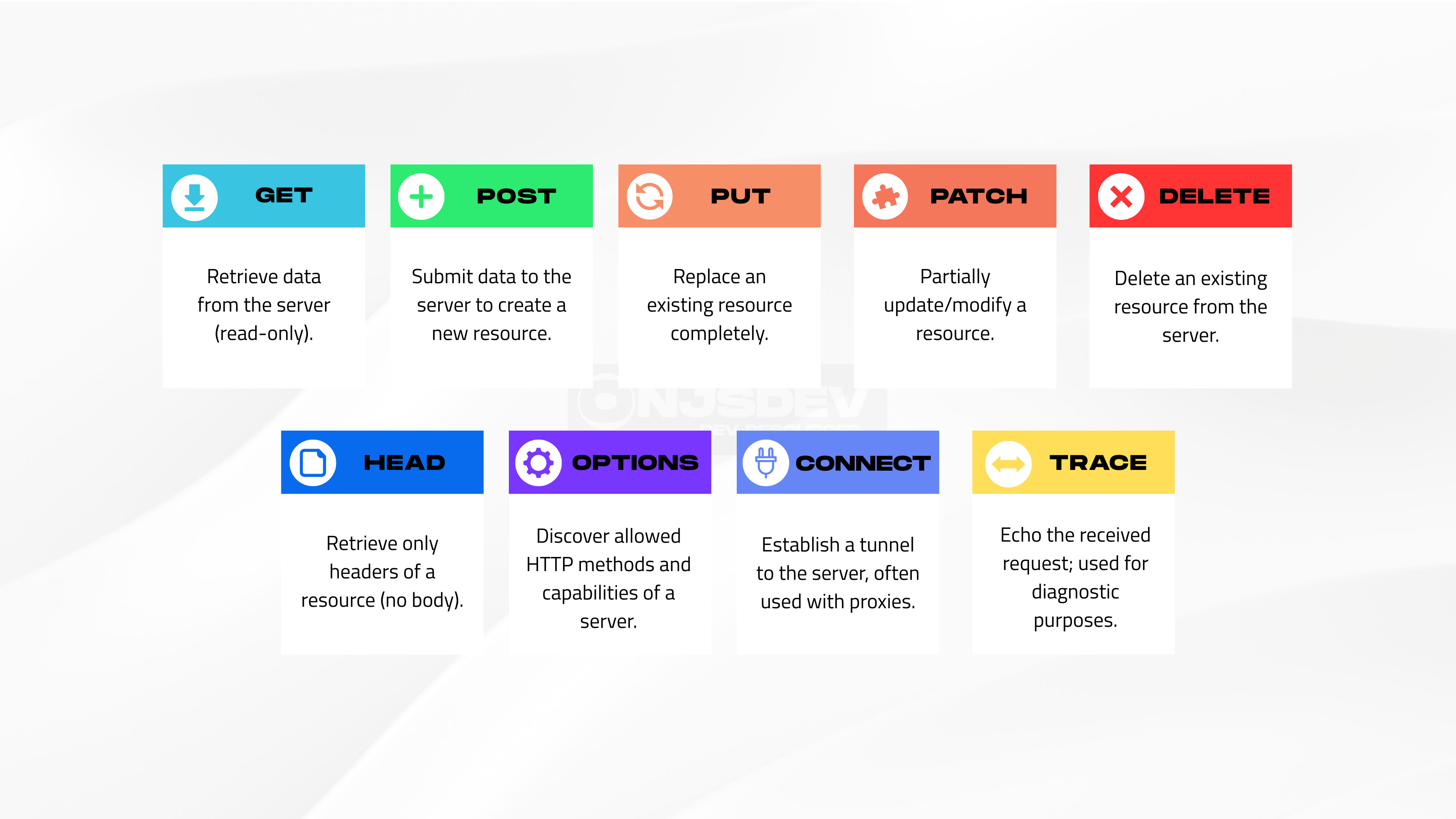 HTTP Request Methods