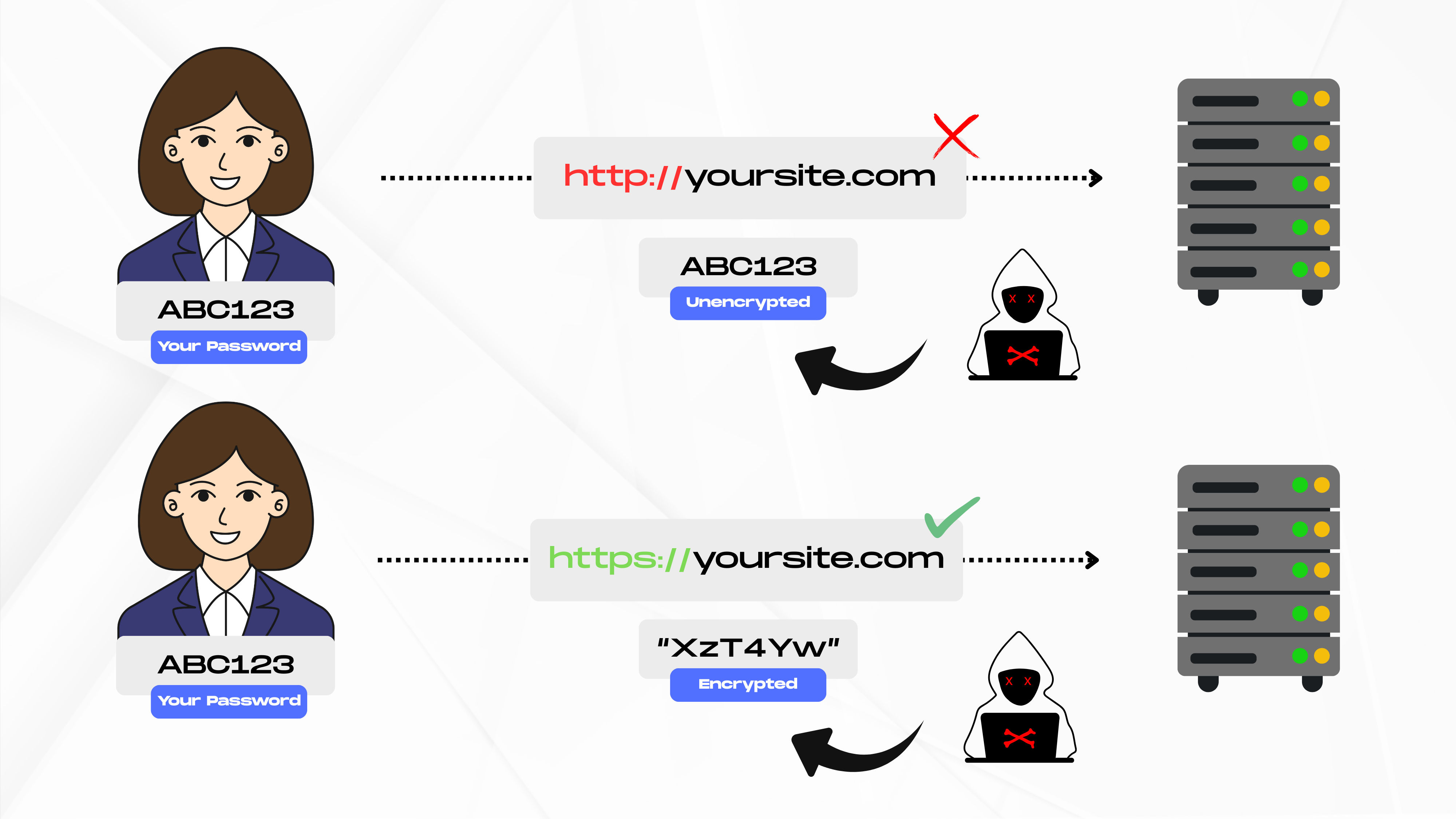 The difference between using HTTP and HTTPS for website security, particularly when transmitting sensitive data like passwords.