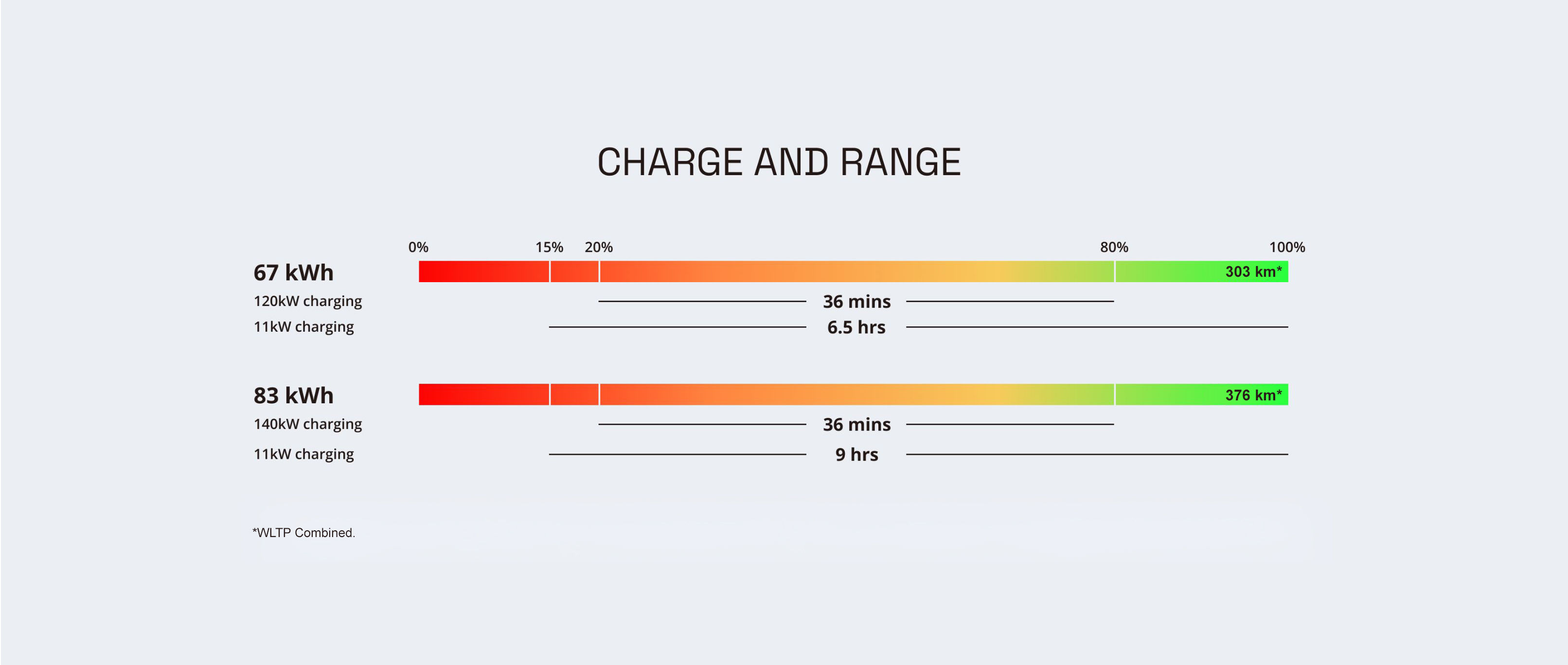 Farizon SuperVan charge and range overview