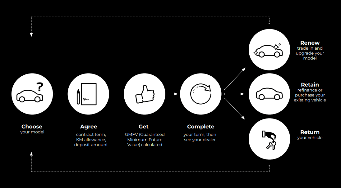 Infographic image: Step-by-step process diagram explaining how Porsche Guaranteed Minimum Future Value works