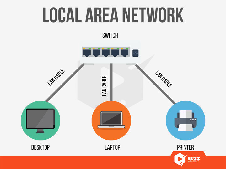 Local Area Network