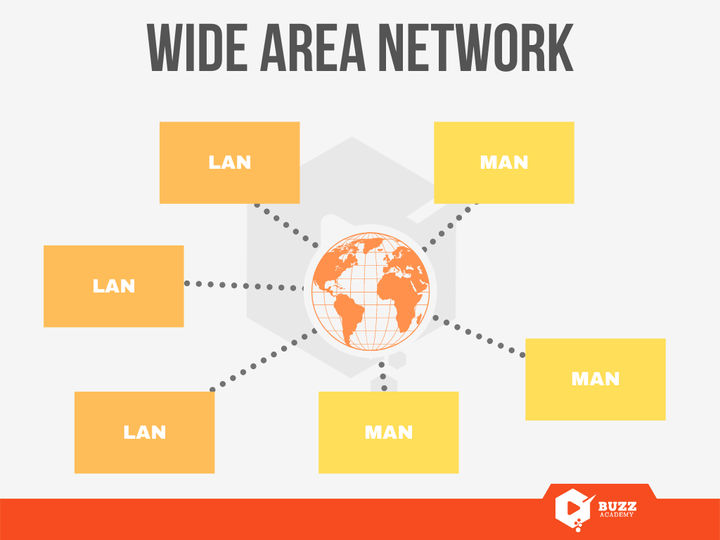 Wide Area Network