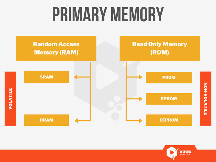 Primary Memory