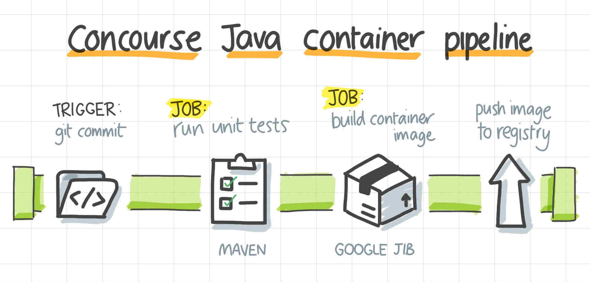 A Concourse Java container pipeline, consisting of a trigger, a testing job, a package job, and then pushing a container image