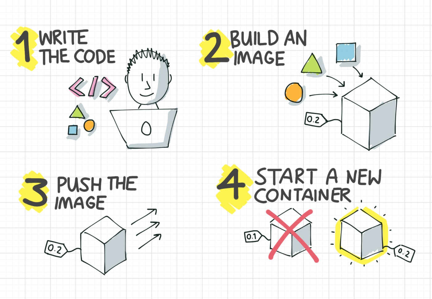 Container development: Code, Build, Push, Run