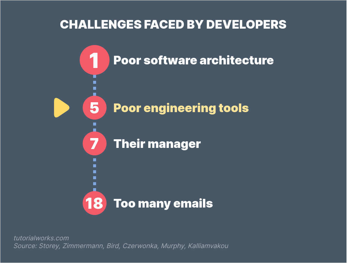 Challenges faced by developers