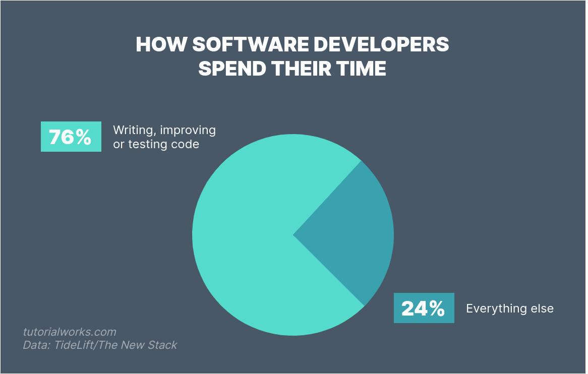 How software developers spend their time