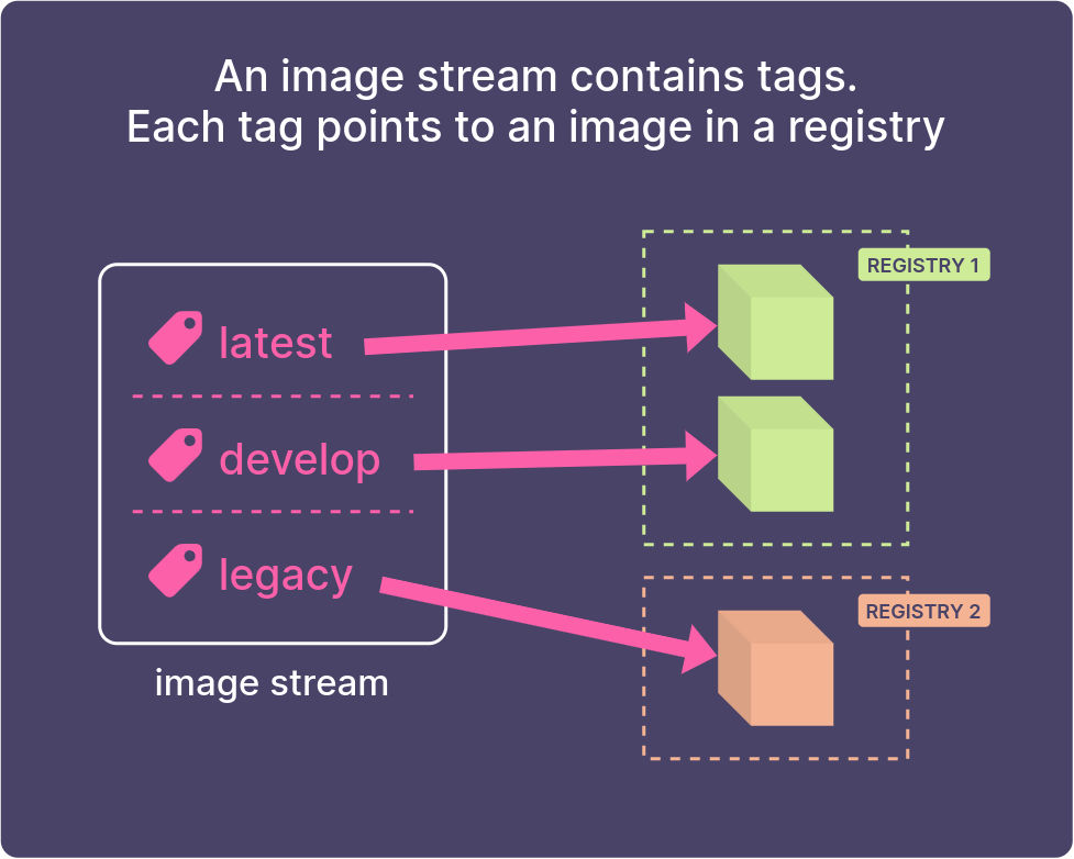 Illustration showing tags in an image stream, pointing to images in registries. Text: An image stream contains tags; Each tag points to an image registry