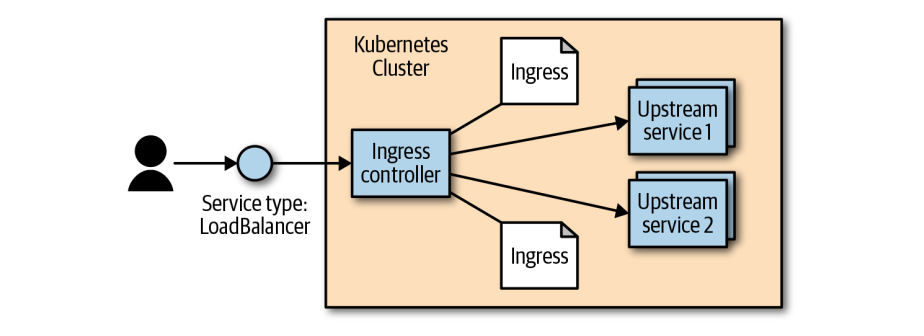 Illustration from the Kubernetes Up and Running book