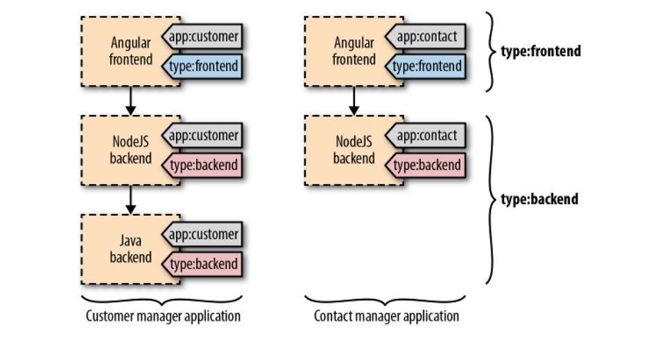 Extract from the Kubernetes Patterns book