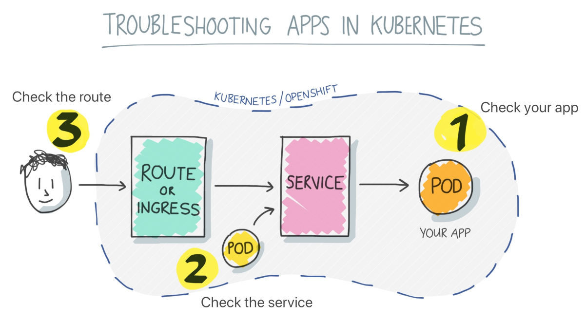 Troubleshooting apps in Kubernetes