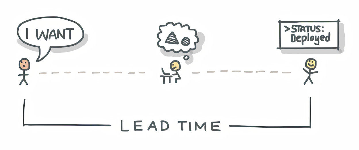 Illustration explaining Lead Time