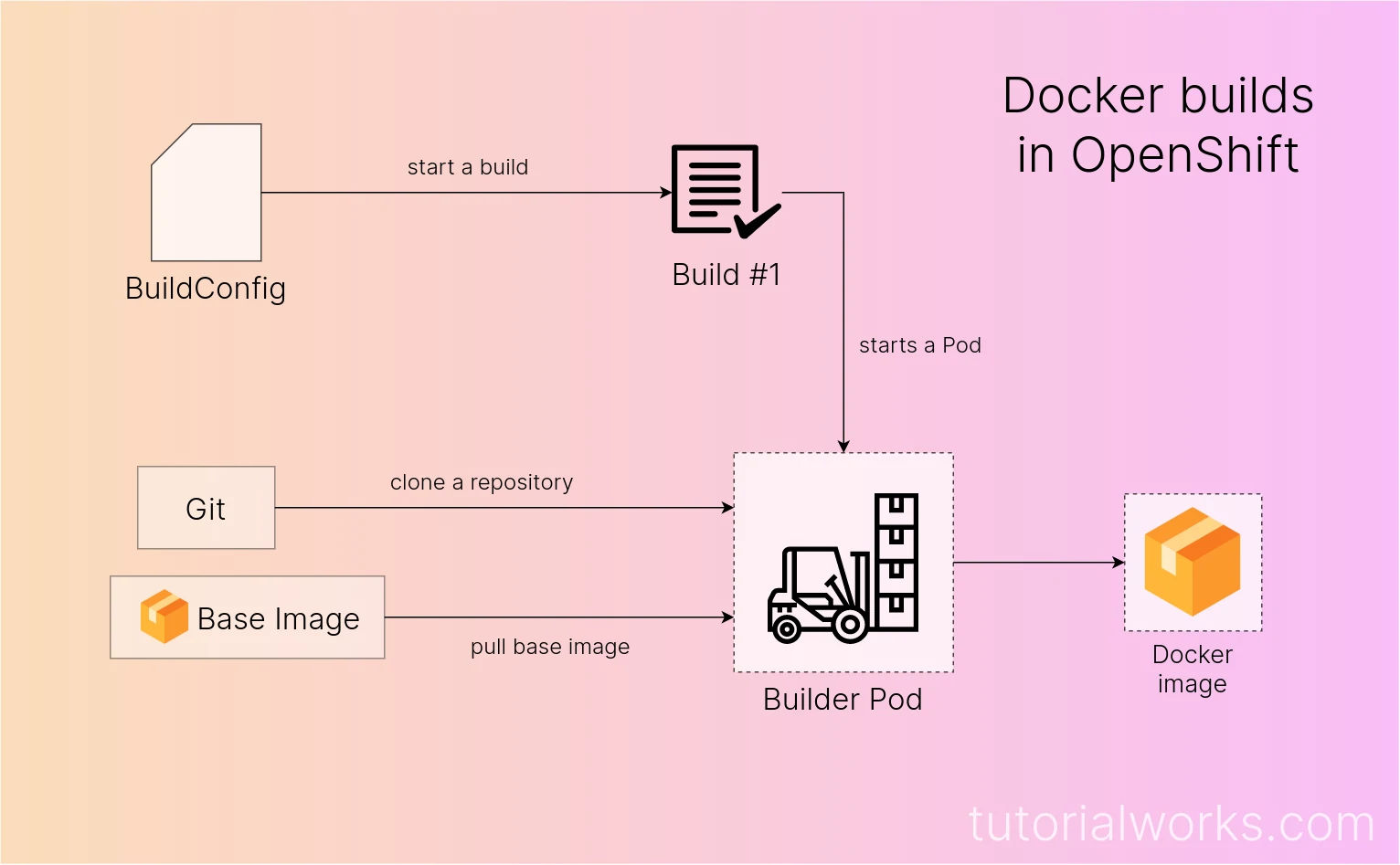 Docker builds in OpenShift