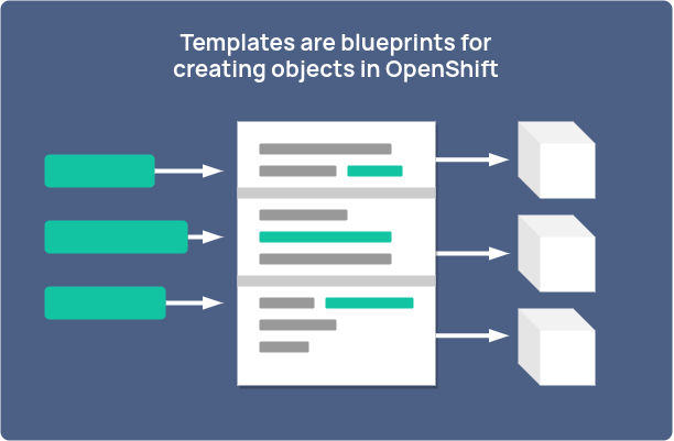Templates are blueprint for creating objects in OpenShift
