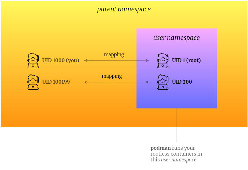 Illustration of mapping of User IDs between a parent and user namepsace