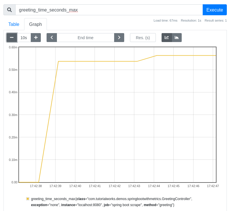 Screenshot of Prometheus showing a graph of our custom metric