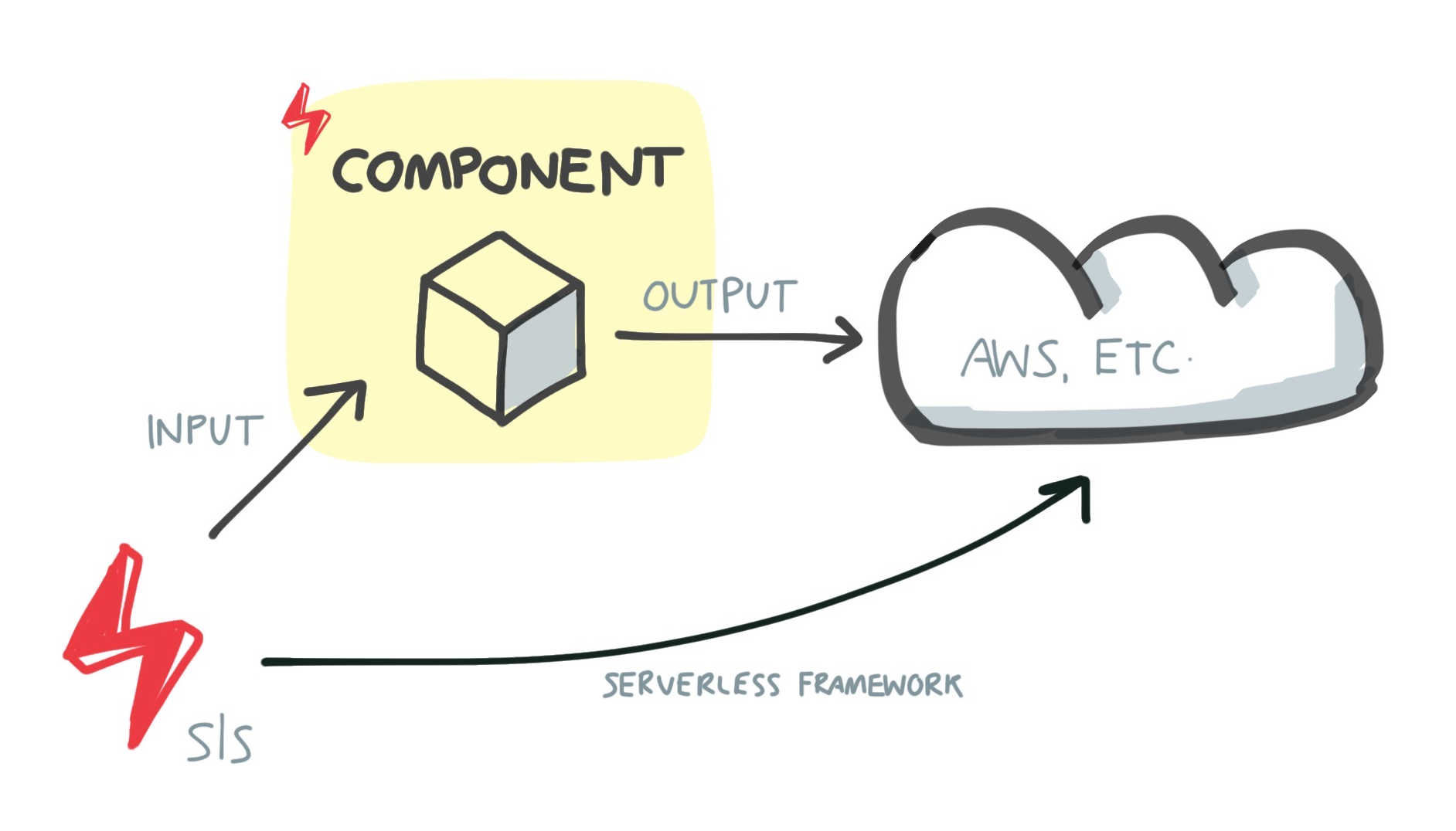 Serverless Framework vs Serverless Components