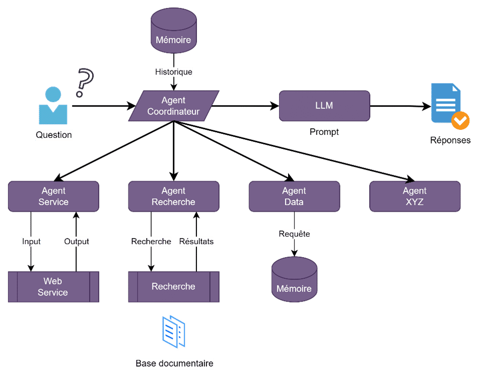 Schéma Architecture RAG (Retrieval-Augmented Generation)
