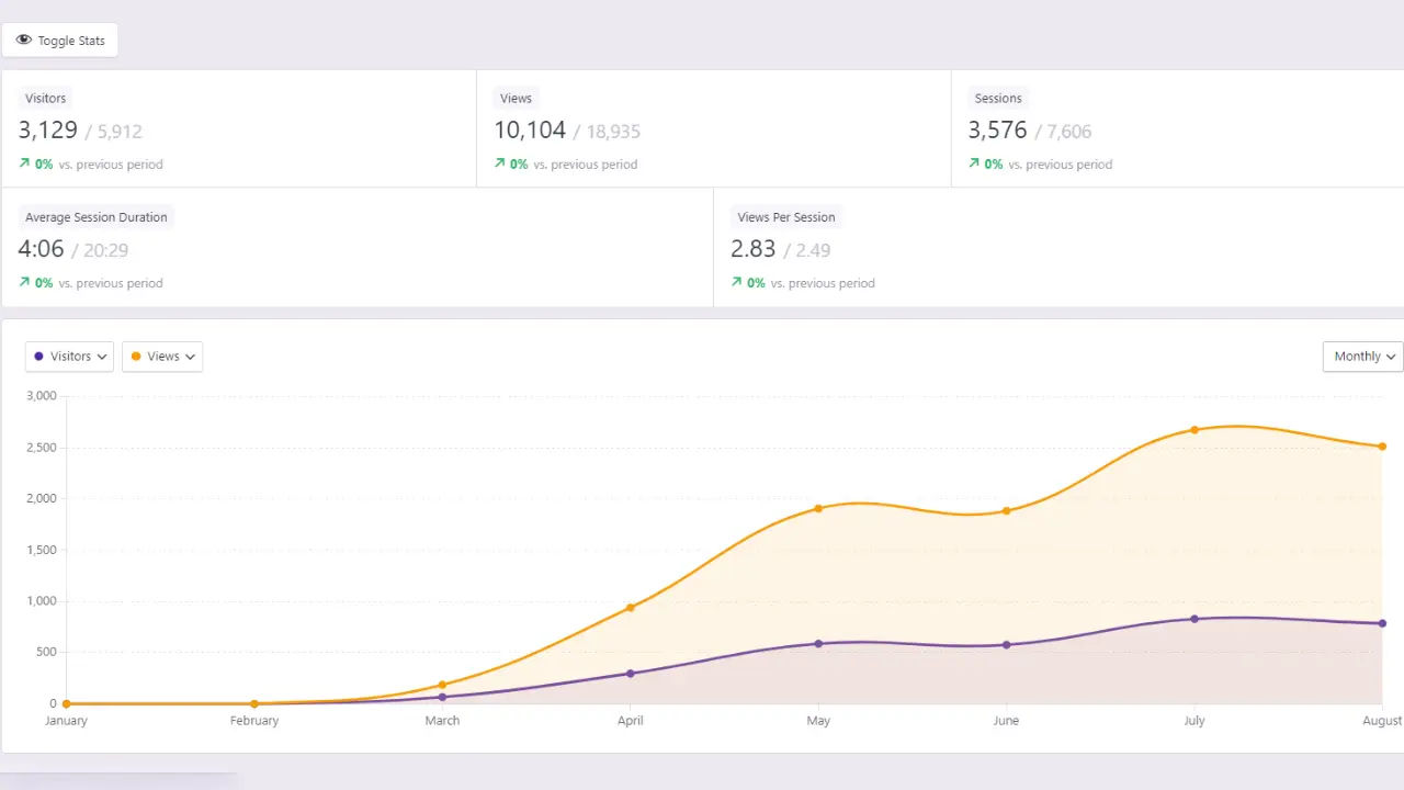 Company growth from january to august ori