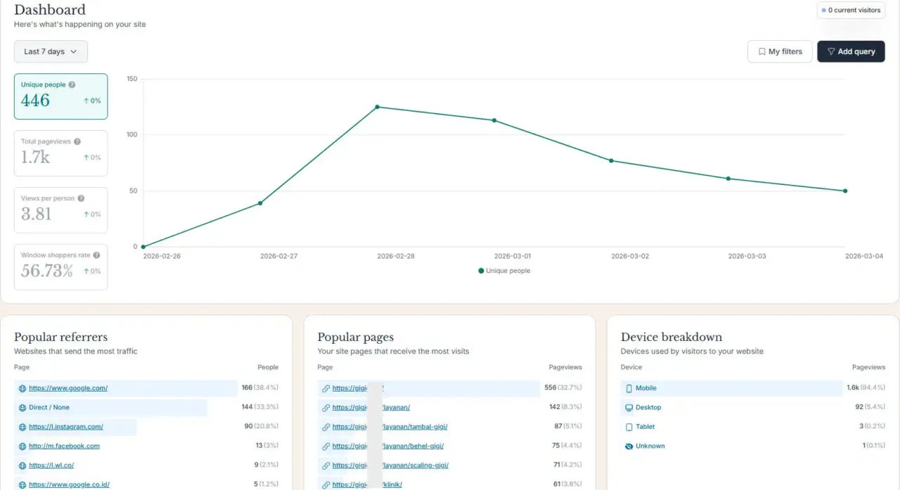 Dental clinic Google referrals within 1 week of launching
