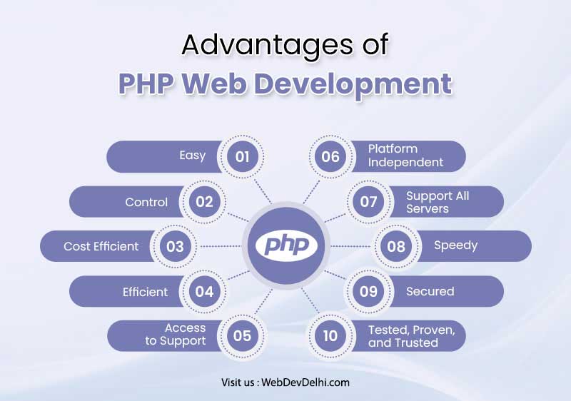 Advantage of PHP Web Development - with WebDevDelhi - PHP Development Company in Delhi