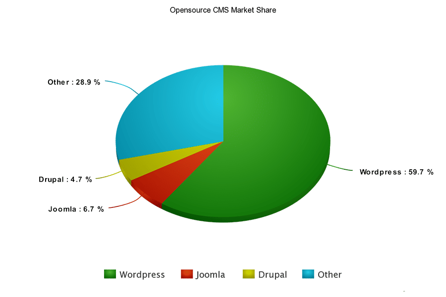 PHP Website Development Company - CMS Market Share - WordPress, Joomla - PHP Web Developers in Delhi - Website  design that convert visitors to customer