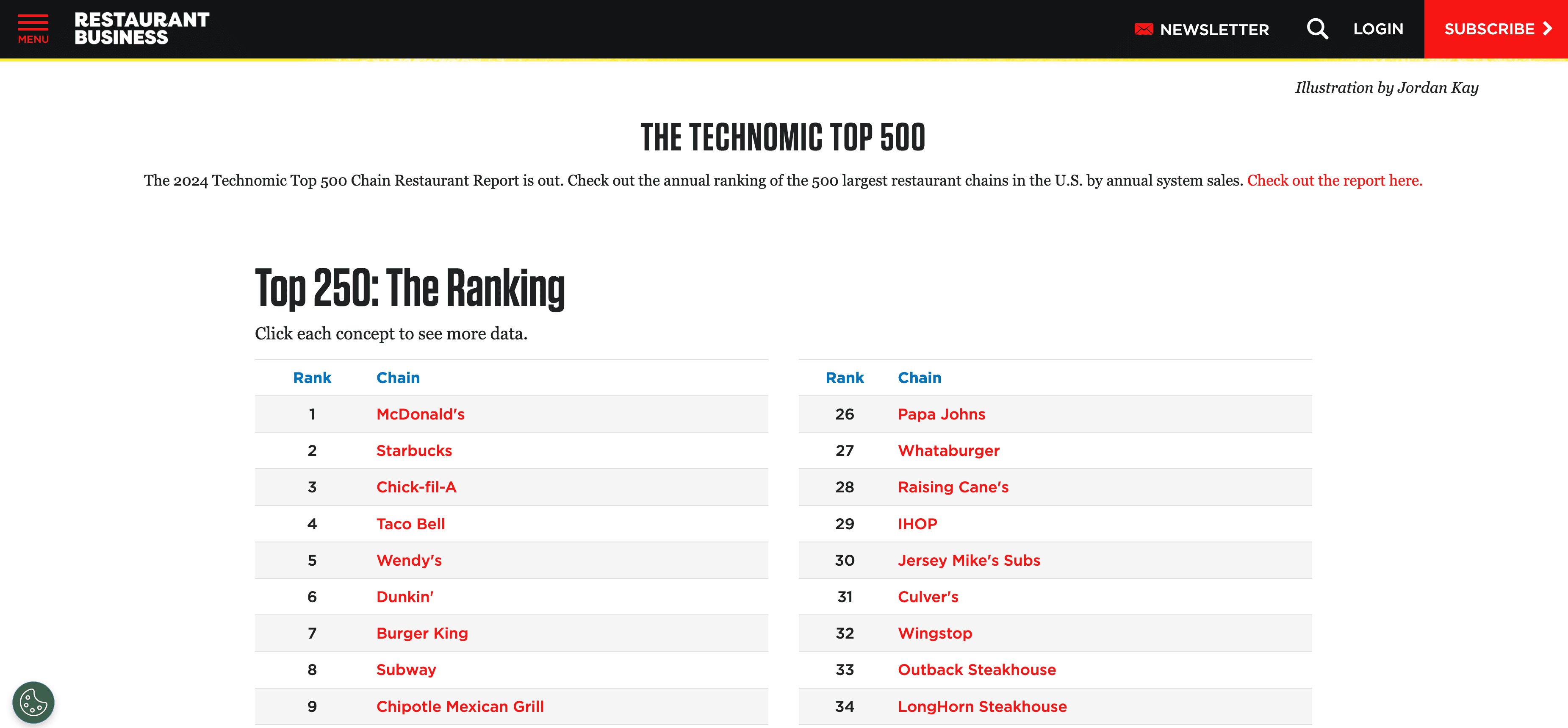 Top 500 Chains Ranking Screenshot