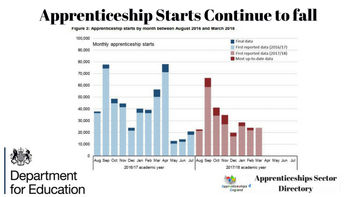 Apprenticeships Starts continue to Fall: Down 52% on last year