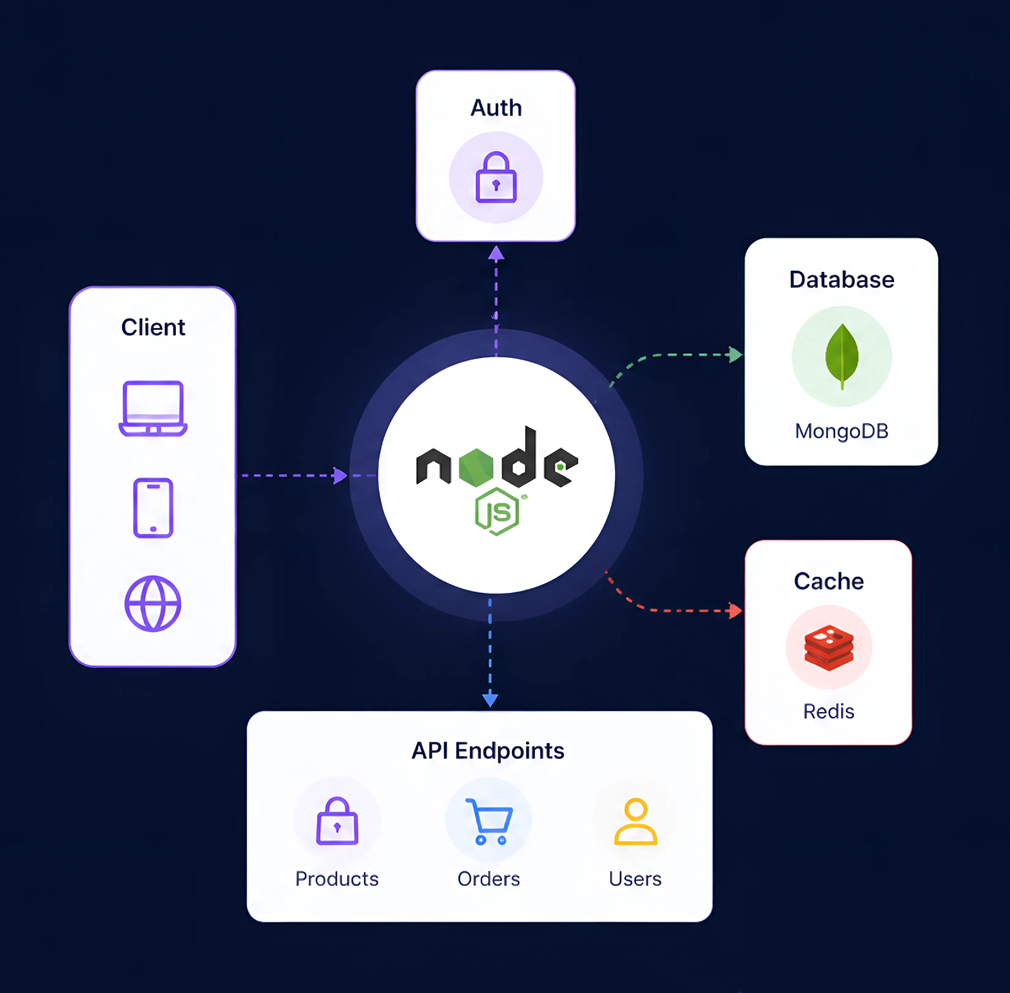 Node.js backend architecture overview