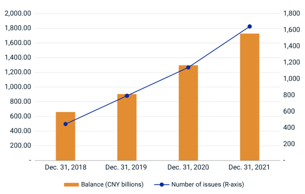 China Green Bond Outstanding Balance