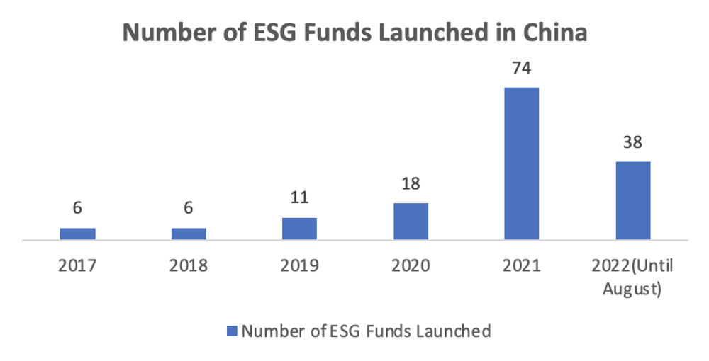 The Number of ESG Funds Launched in 2021 was Four Times the Combined Number of Similar Funds Launched Between 2017-2020