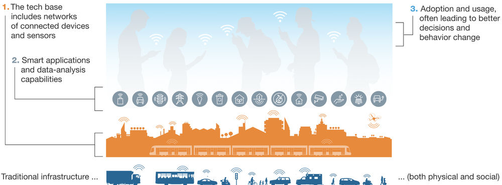 3 Layers of "Smartness" Will Elevate Life in Cities of the Future